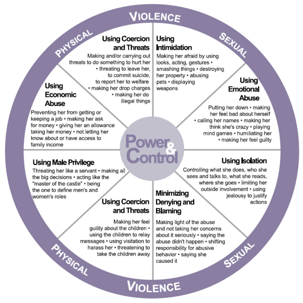 Power-and-Control-Wheel - G.R.O.W. Foundation, Inc.